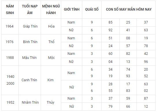 Con số may mắn hôm nay 18/2/2024 12 con giáp: Thìn May mắn vượt bậc Con số may mắn hôm nay 18/2/2024 12 con giáp: Thìn May mắn vượt bậc