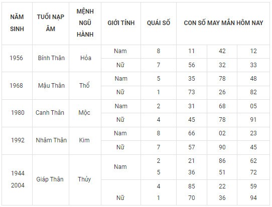 Con số may mắn hôm nay 18/2/2024 12 con giáp: Thìn May mắn vượt bậc Con số may mắn hôm nay 18/2/2024 12 con giáp: Thìn May mắn vượt bậc