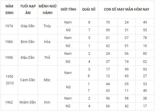 Con số may mắn hôm nay 18/2/2024 12 con giáp: Thìn May mắn vượt bậc Con số may mắn hôm nay 18/2/2024 12 con giáp: Thìn May mắn vượt bậc