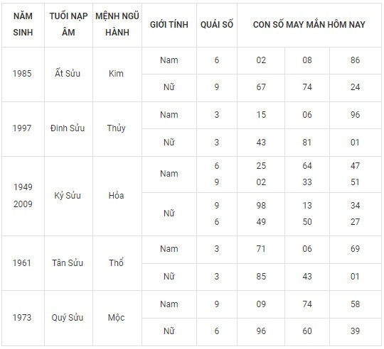 Con số may mắn hôm nay 18/2/2024 12 con giáp: Thìn May mắn vượt bậc Con số may mắn hôm nay 18/2/2024 12 con giáp: Thìn May mắn vượt bậc