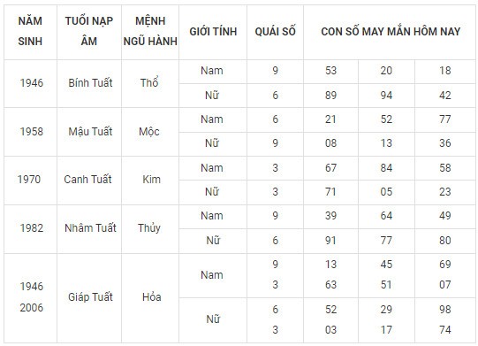 Con số may mắn hôm nay 18/2/2024 12 con giáp: Thìn May mắn vượt bậc Con số may mắn hôm nay 18/2/2024 12 con giáp: Thìn May mắn vượt bậc