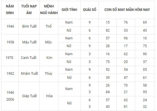 Con số may mắn hôm nay 20/2/2024 12 con giáp: Hợi may mắn vượt bậc Con số may mắn hôm nay 20/2/2024 12 con giáp: Hợi may mắn vượt bậc