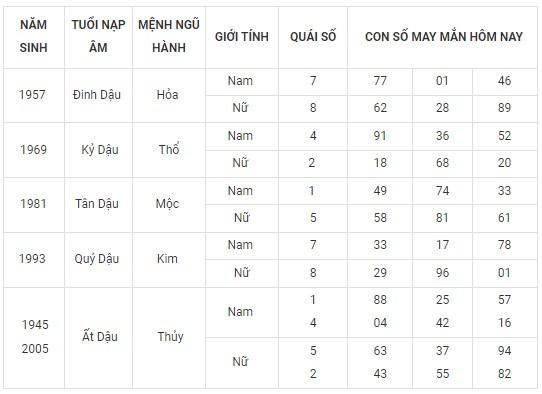 Con số may mắn hôm nay 22/2/2024 12 con giáp: Dãy số tài lộc Con số may mắn hôm nay 22/2/2024 12 con giáp: Dãy số tài lộc