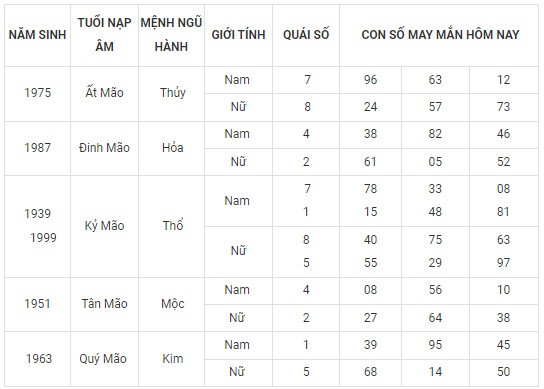Con số may mắn hôm nay 22/2/2024 12 con giáp: Dãy số tài lộc Con số may mắn hôm nay 22/2/2024 12 con giáp: Dãy số tài lộc