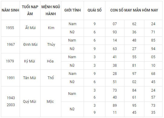Con số may mắn hôm nay 22/2/2024 12 con giáp: Dãy số tài lộc Con số may mắn hôm nay 22/2/2024 12 con giáp: Dãy số tài lộc