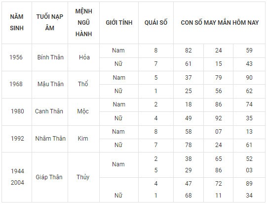 Con số may mắn hôm nay 20/2/2024 12 con giáp: Hợi may mắn vượt bậc Con số may mắn hôm nay 20/2/2024 12 con giáp: Hợi may mắn vượt bậc