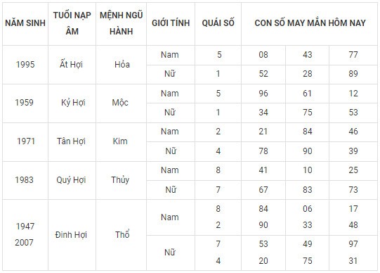 Con số may mắn hôm nay 22/2/2024 12 con giáp: Dãy số tài lộc Con số may mắn hôm nay 22/2/2024 12 con giáp: Dãy số tài lộc