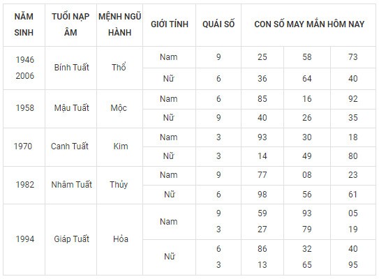 Con số may mắn hôm nay 22/2/2024 12 con giáp: Dãy số tài lộc Con số may mắn hôm nay 22/2/2024 12 con giáp: Dãy số tài lộc