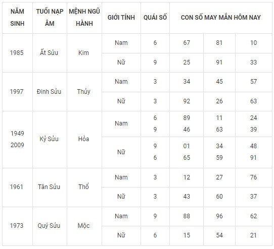 Con số may mắn hôm nay 21/2/2024 12 con giáp: Sửu thần Tài gõ cửa Con số may mắn hôm nay 21/2/2024 12 con giáp: Sửu thần Tài gõ cửa