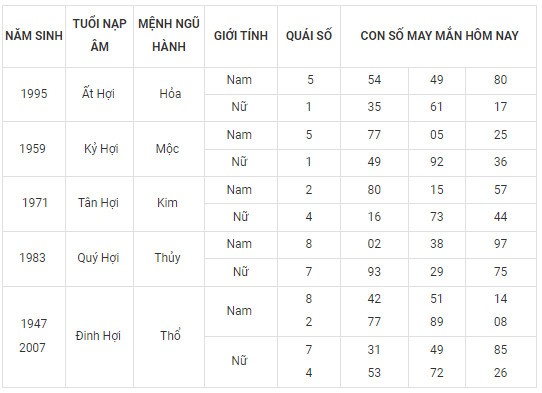 Con số may mắn hôm nay 20/2/2024 12 con giáp: Hợi may mắn vượt bậc Con số may mắn hôm nay 20/2/2024 12 con giáp: Hợi may mắn vượt bậc