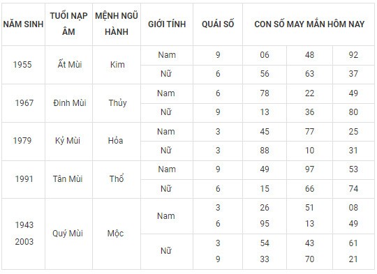 Con số may mắn hôm nay 21/2/2024 12 con giáp: Sửu thần Tài gõ cửa Con số may mắn hôm nay 21/2/2024 12 con giáp: Sửu thần Tài gõ cửa
