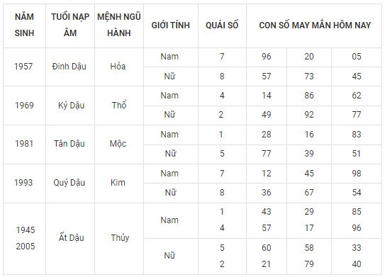 Con số may mắn hôm nay 20/2/2024 12 con giáp: Hợi may mắn vượt bậc Con số may mắn hôm nay 20/2/2024 12 con giáp: Hợi may mắn vượt bậc