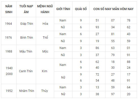Con số may mắn hôm nay 22/2/2024 12 con giáp: Dãy số tài lộc Con số may mắn hôm nay 22/2/2024 12 con giáp: Dãy số tài lộc