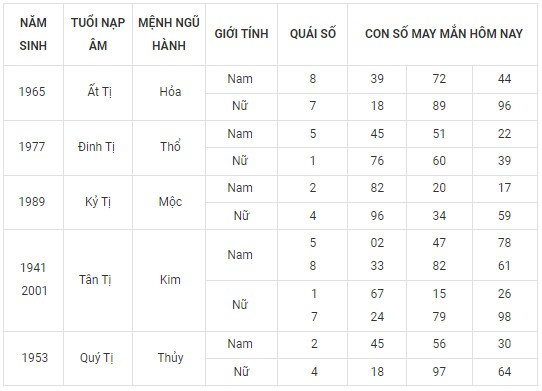 Con số may mắn hôm nay 22/2/2024 12 con giáp: Dãy số tài lộc Con số may mắn hôm nay 22/2/2024 12 con giáp: Dãy số tài lộc