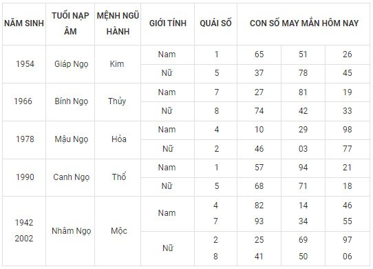 Con số may mắn hôm nay 22/2/2024 12 con giáp: Dãy số tài lộc Con số may mắn hôm nay 22/2/2024 12 con giáp: Dãy số tài lộc