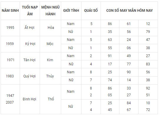 Con số may mắn hôm nay 21/2/2024 12 con giáp: Sửu thần Tài gõ cửa Con số may mắn hôm nay 21/2/2024 12 con giáp: Sửu thần Tài gõ cửa