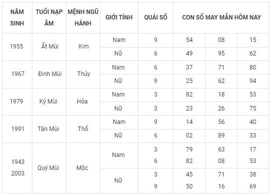 Con số may mắn hôm nay 20/2/2024 12 con giáp: Hợi may mắn vượt bậc Con số may mắn hôm nay 20/2/2024 12 con giáp: Hợi may mắn vượt bậc
