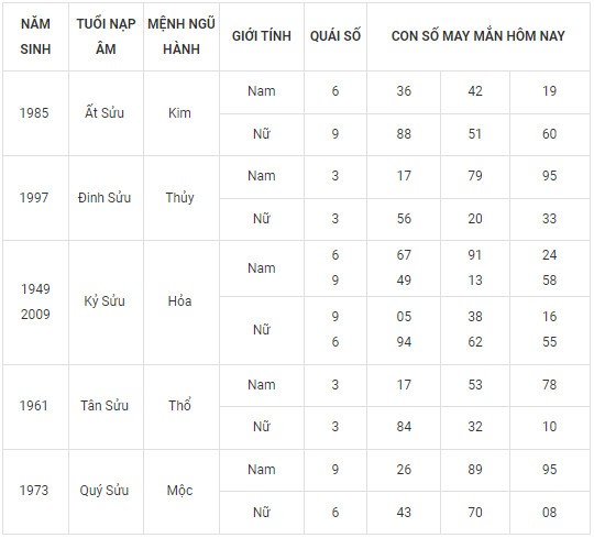 Con số may mắn hôm nay 22/2/2024 12 con giáp: Dãy số tài lộc Con số may mắn hôm nay 22/2/2024 12 con giáp: Dãy số tài lộc