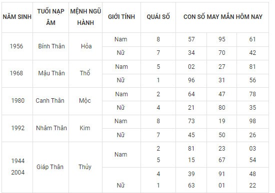 Con số may mắn hôm nay 22/2/2024 12 con giáp: Dãy số tài lộc Con số may mắn hôm nay 22/2/2024 12 con giáp: Dãy số tài lộc