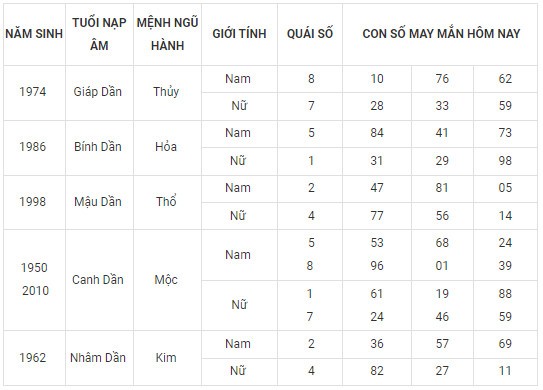 Con số may mắn hôm nay 22/2/2024 12 con giáp: Dãy số tài lộc Con số may mắn hôm nay 22/2/2024 12 con giáp: Dãy số tài lộc