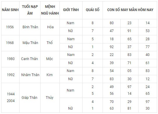 Con số may mắn hôm nay 21/2/2024 12 con giáp: Sửu thần Tài gõ cửa Con số may mắn hôm nay 21/2/2024 12 con giáp: Sửu thần Tài gõ cửa
