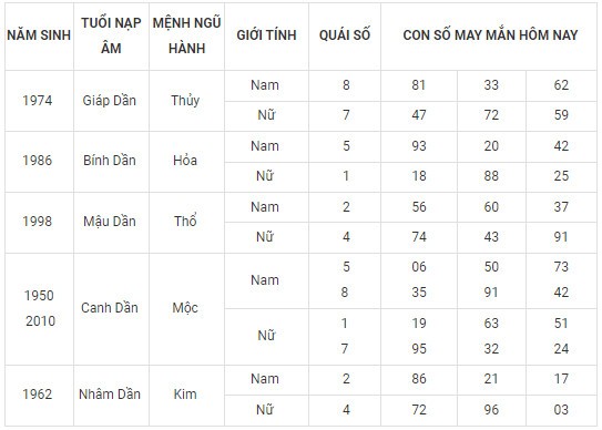 Con số may mắn hôm nay 21/2/2024 12 con giáp: Sửu thần Tài gõ cửa Con số may mắn hôm nay 21/2/2024 12 con giáp: Sửu thần Tài gõ cửa