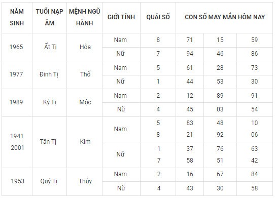 Con số may mắn hôm nay 20/2/2024 12 con giáp: Hợi may mắn vượt bậc Con số may mắn hôm nay 20/2/2024 12 con giáp: Hợi may mắn vượt bậc