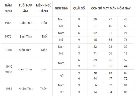 Con số may mắn hôm nay 20/2/2024 12 con giáp: Hợi may mắn vượt bậc Con số may mắn hôm nay 20/2/2024 12 con giáp: Hợi may mắn vượt bậc