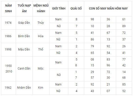 Con số may mắn hôm nay 20/2/2024 12 con giáp: Hợi may mắn vượt bậc Con số may mắn hôm nay 20/2/2024 12 con giáp: Hợi may mắn vượt bậc