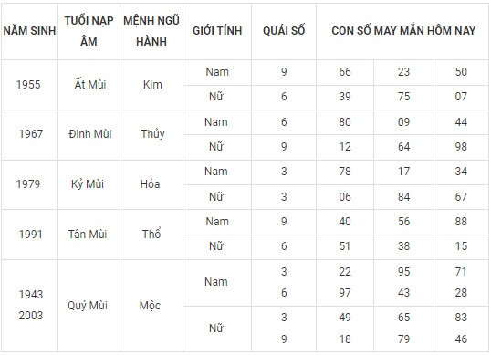 Con số may mắn hôm nay 24/2/2024 12 con giáp: Dãy số phát tài phát lộc Con số may mắn hôm nay 24/2/2024 12 con giáp: Dãy số phát tài phát lộc