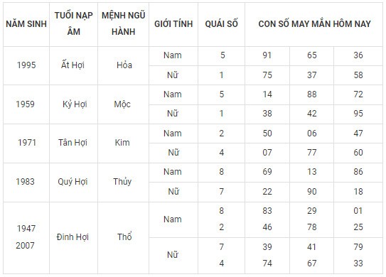 Con số may mắn hôm nay 24/2/2024 12 con giáp: Dãy số phát tài phát lộc Con số may mắn hôm nay 24/2/2024 12 con giáp: Dãy số phát tài phát lộc