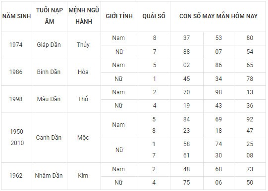 Con số may mắn hôm nay 24/2/2024 12 con giáp: Dãy số phát tài phát lộc Con số may mắn hôm nay 24/2/2024 12 con giáp: Dãy số phát tài phát lộc