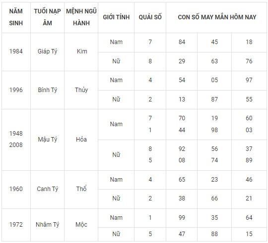 Con số may mắn hôm nay 25/2/2024 12 con giáp: Tuất may mắn vượt bậc? Con số may mắn hôm nay 25/2/2024 12 con giáp: Tuất may mắn vượt bậc?
