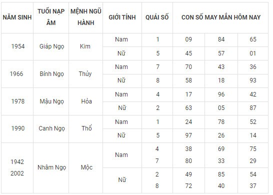 Con số may mắn hôm nay 24/2/2024 12 con giáp: Dãy số phát tài phát lộc Con số may mắn hôm nay 24/2/2024 12 con giáp: Dãy số phát tài phát lộc