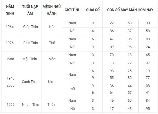 Con số may mắn hôm nay 24/2/2024 12 con giáp: Dãy số phát tài phát lộc Con số may mắn hôm nay 24/2/2024 12 con giáp: Dãy số phát tài phát lộc