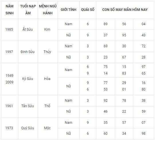 Con số may mắn hôm nay 24/2/2024 12 con giáp: Dãy số phát tài phát lộc Con số may mắn hôm nay 24/2/2024 12 con giáp: Dãy số phát tài phát lộc