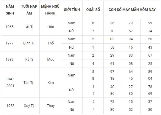 Con số may mắn hôm nay 24/2/2024 12 con giáp: Dãy số phát tài phát lộc Con số may mắn hôm nay 24/2/2024 12 con giáp: Dãy số phát tài phát lộc