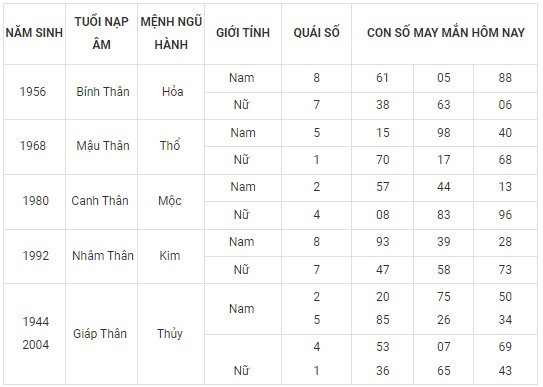 Con số may mắn hôm nay 24/2/2024 12 con giáp: Dãy số phát tài phát lộc Con số may mắn hôm nay 24/2/2024 12 con giáp: Dãy số phát tài phát lộc