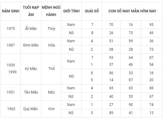 Con số may mắn hôm nay 24/2/2024 12 con giáp: Dãy số phát tài phát lộc Con số may mắn hôm nay 24/2/2024 12 con giáp: Dãy số phát tài phát lộc