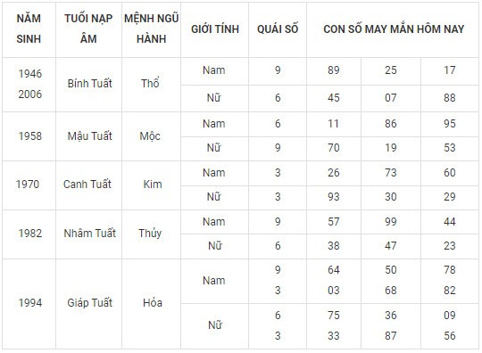 Con số may mắn hôm nay 24/2/2024 12 con giáp: Dãy số phát tài phát lộc Con số may mắn hôm nay 24/2/2024 12 con giáp: Dãy số phát tài phát lộc