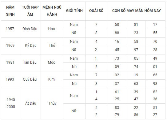 Con số may mắn hôm nay 24/2/2024 12 con giáp: Dãy số phát tài phát lộc Con số may mắn hôm nay 24/2/2024 12 con giáp: Dãy số phát tài phát lộc