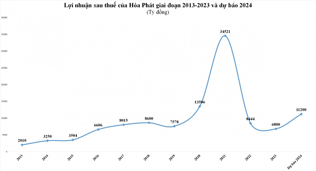 Hòa Phát (HPG) chốt ngày họp đại hội đồng cổ đông thường niên 2024 Hòa Phát (HPG) chốt ngày họp đại hội đồng cổ đông thường niên 2024