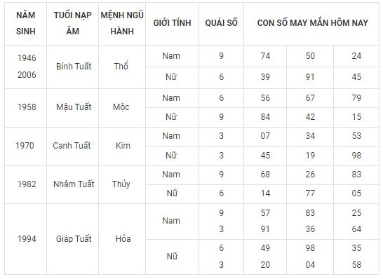 Con số may mắn hôm nay 27/2/2024 12 con giáp: Thân phất phát tiền vào đầy túi? Con số may mắn hôm nay 27/2/2024 12 con giáp: Thân phất phát tiền vào đầy túi?