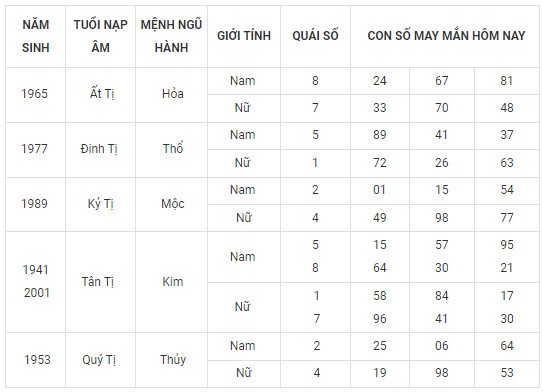 Con số may mắn hôm nay 27/2/2024 12 con giáp: Thân phất phát tiền vào đầy túi? Con số may mắn hôm nay 27/2/2024 12 con giáp: Thân phất phát tiền vào đầy túi?