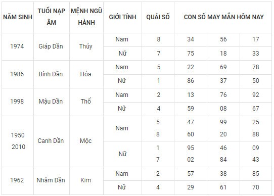Con số may mắn hôm nay 26/2/2024 12 con giáp: Dãy số tài lộc gồm những số nào?