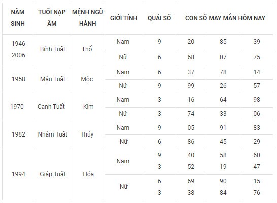 Con số may mắn hôm nay 26/2/2024 12 con giáp: Dãy số tài lộc gồm những số nào?
