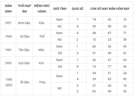 Con số may mắn hôm nay 27/2/2024 12 con giáp: Thân phất phát tiền vào đầy túi? Con số may mắn hôm nay 27/2/2024 12 con giáp: Thân phất phát tiền vào đầy túi?