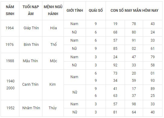 Con số may mắn hôm nay 27/2/2024 12 con giáp: Thân phất phát tiền vào đầy túi? Con số may mắn hôm nay 27/2/2024 12 con giáp: Thân phất phát tiền vào đầy túi?