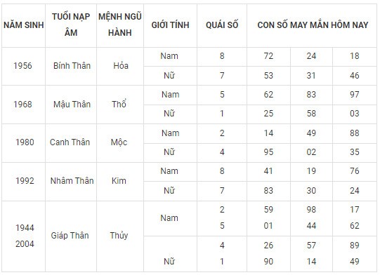 Con số may mắn hôm nay 27/2/2024 12 con giáp: Thân phất phát tiền vào đầy túi? Con số may mắn hôm nay 27/2/2024 12 con giáp: Thân phất phát tiền vào đầy túi?