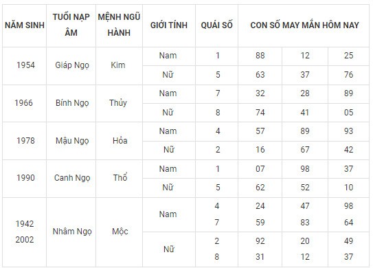 Con số may mắn hôm nay 27/2/2024 12 con giáp: Thân phất phát tiền vào đầy túi? Con số may mắn hôm nay 27/2/2024 12 con giáp: Thân phất phát tiền vào đầy túi?